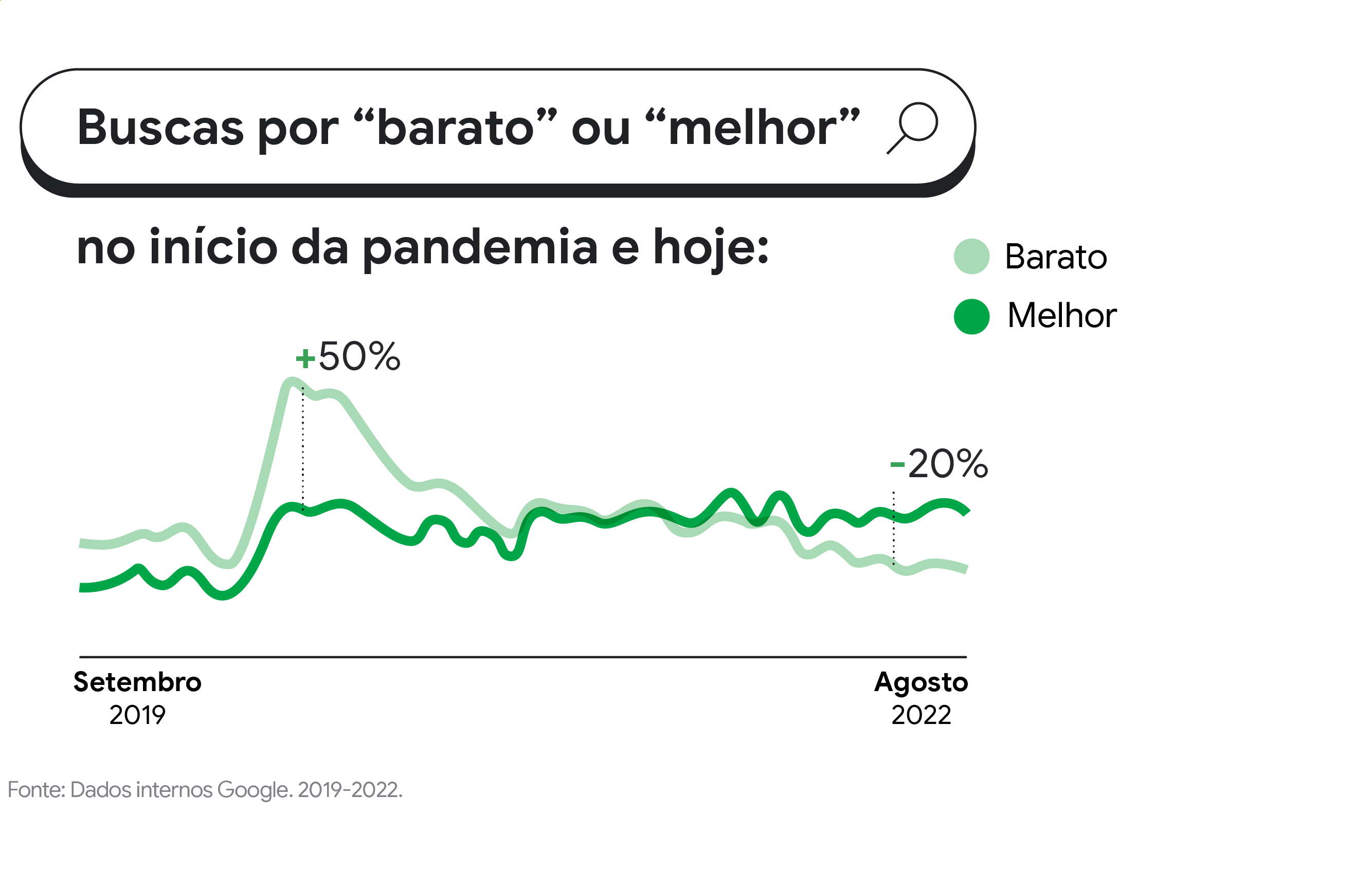 Buscas por “barato” ou “melhor” no início da pandemia e hoje. Entre setembro de 2019 e agosto de 2022. Destaques para um aumento de +50% na busca por “melhor” no final de 2019, e uma queda de -20% na procura por “barato” no meio deste ano.