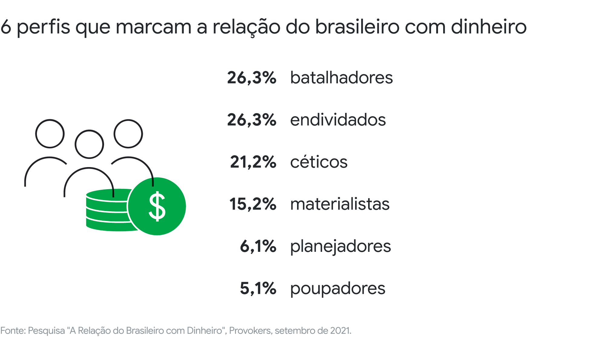 Perfis  em relação ao dinheiro.