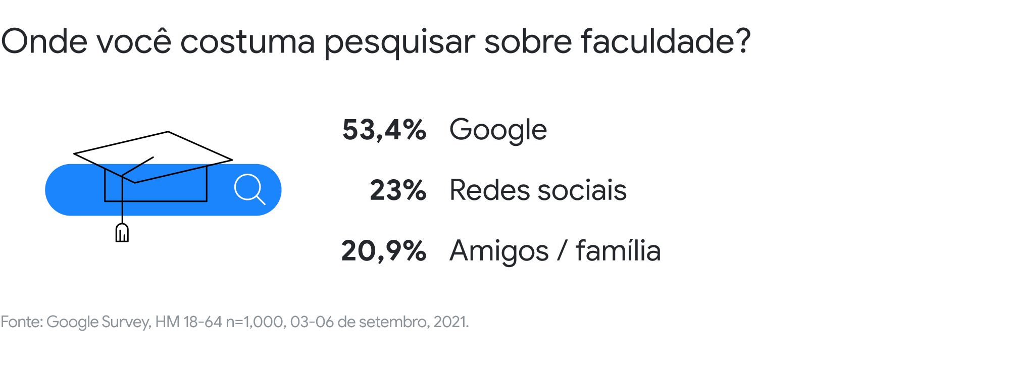 Para garantir maior cobertura em campanhas de busca, por exemplo, é fundamental apostar em palavras-chave genéricas de diversas categorias, além das palavras de marca. Estar presente em todos os territórios aumenta um potencial match com os futuros alunos