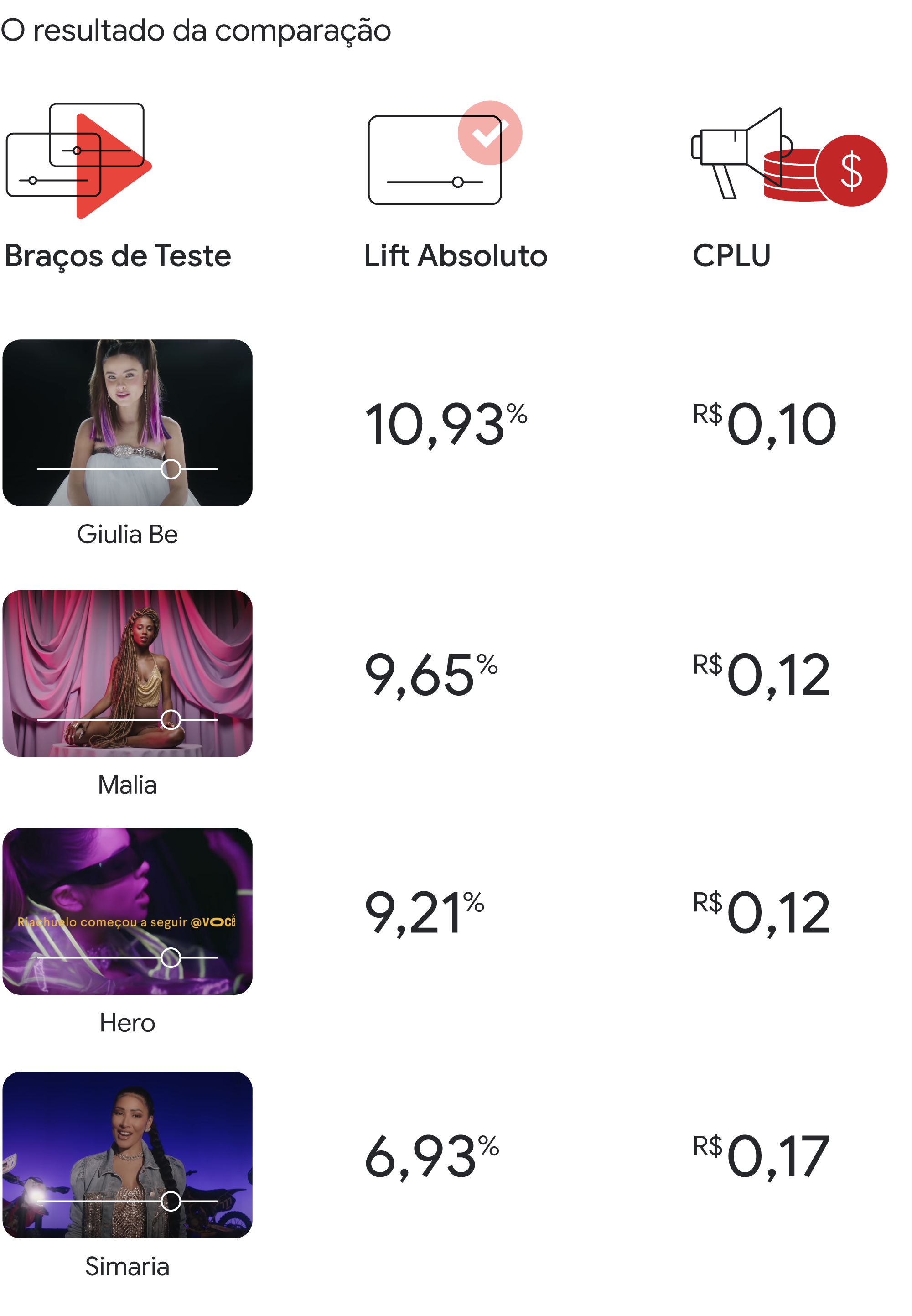 Descubra como fazer experimentos no YouTube que podem transformar sua eficiência