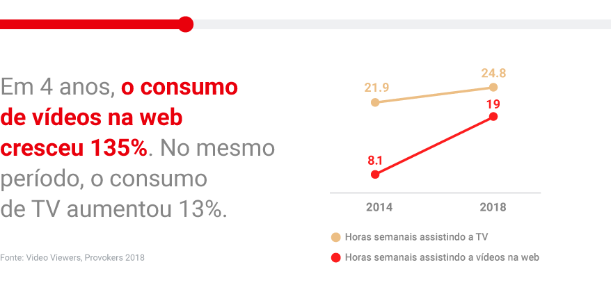 propaganda do youtube x publicidade na TV