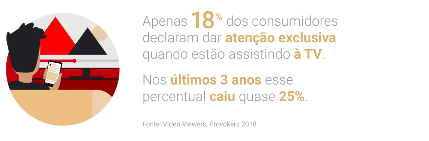 Pesquisa aponta que brasileiro consome mais vídeo online que