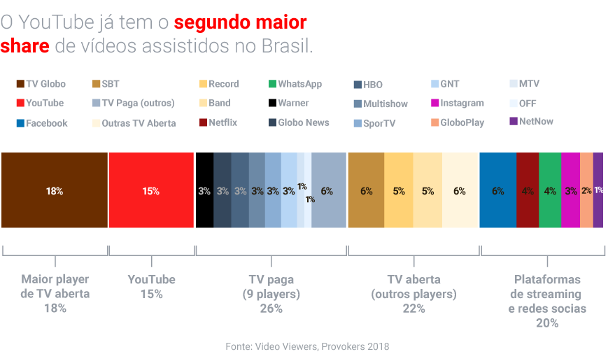 Pesquisa Video Viewers: os brasileiros assistem cada vez mais