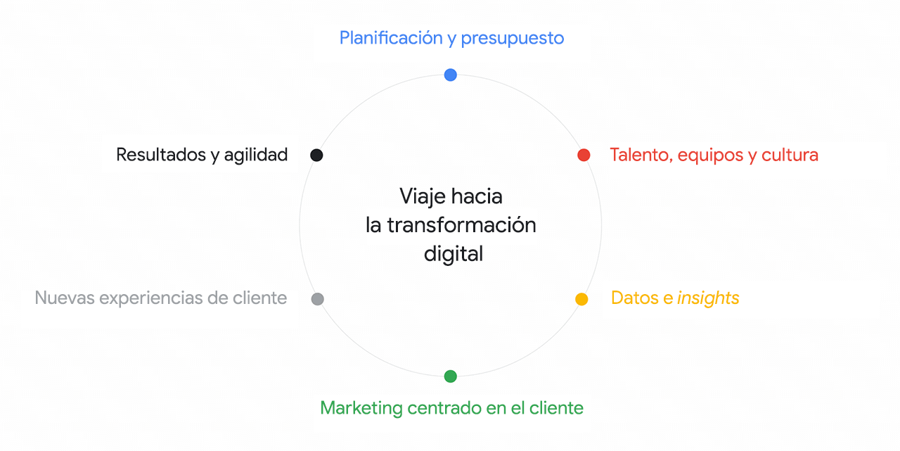 un círculo con 5 puntos muestra el viaje hacia la transformación digital: Planificación y presupuesto; Talento, equipos y cultura; Datos e insights; Marketing centrado en el cliente; Nuevas experiencias de cliente; Resultados y agilidad