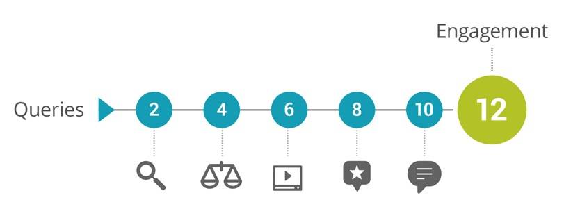 B2B Shoppers Conduct an Average of 12 Searches, Consumers Visit at Least 3 Sites