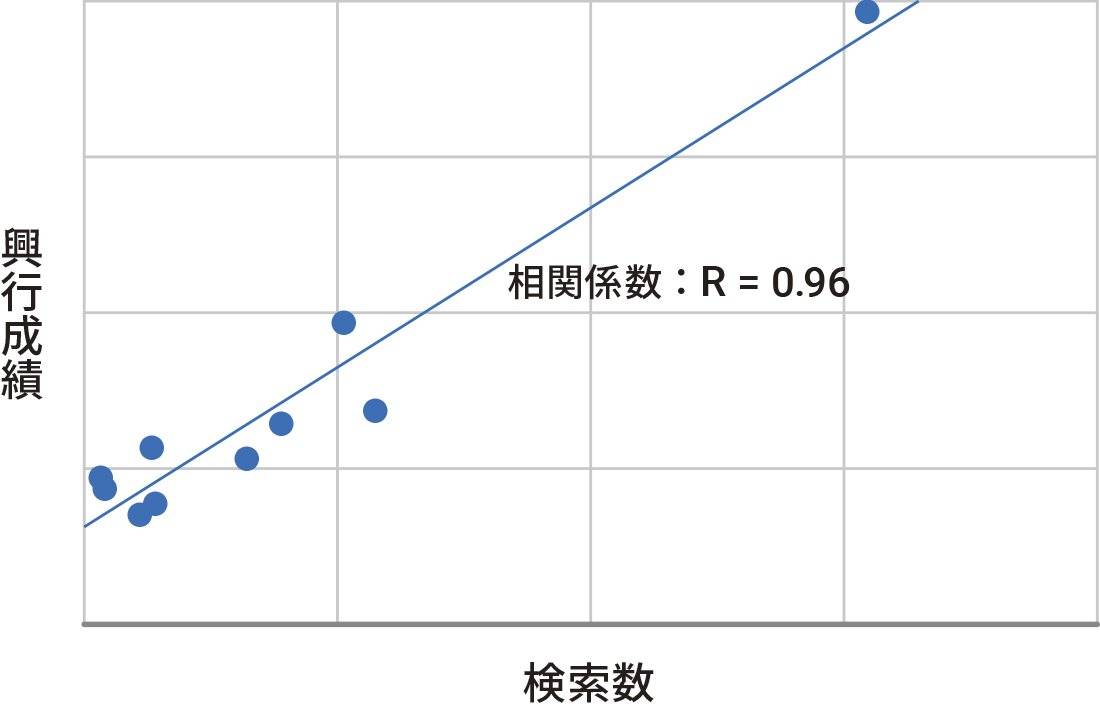 検索データから見る映画トレンド