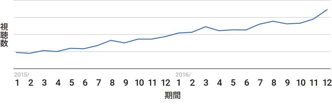 検索データから見る映画トレンド