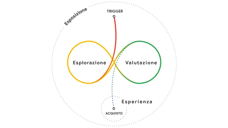 Il percorso di acquisto come guida per la keyword research