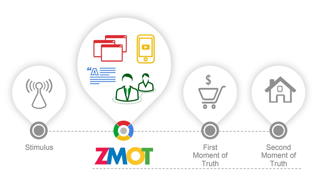 The Zero Moment Of Truth Macro Study