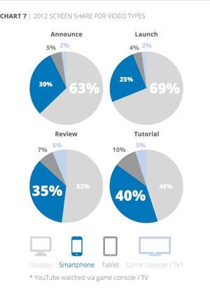 Gamers on : Evolving Video Consumption