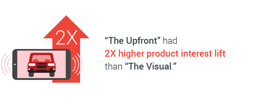 "The Upfront" had 2X higher product interest lift than "The Visual."