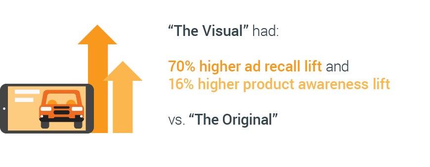 "The Visual" had 70% higher ad recall lift and 16% higher product awareness lift vs. "The Original."