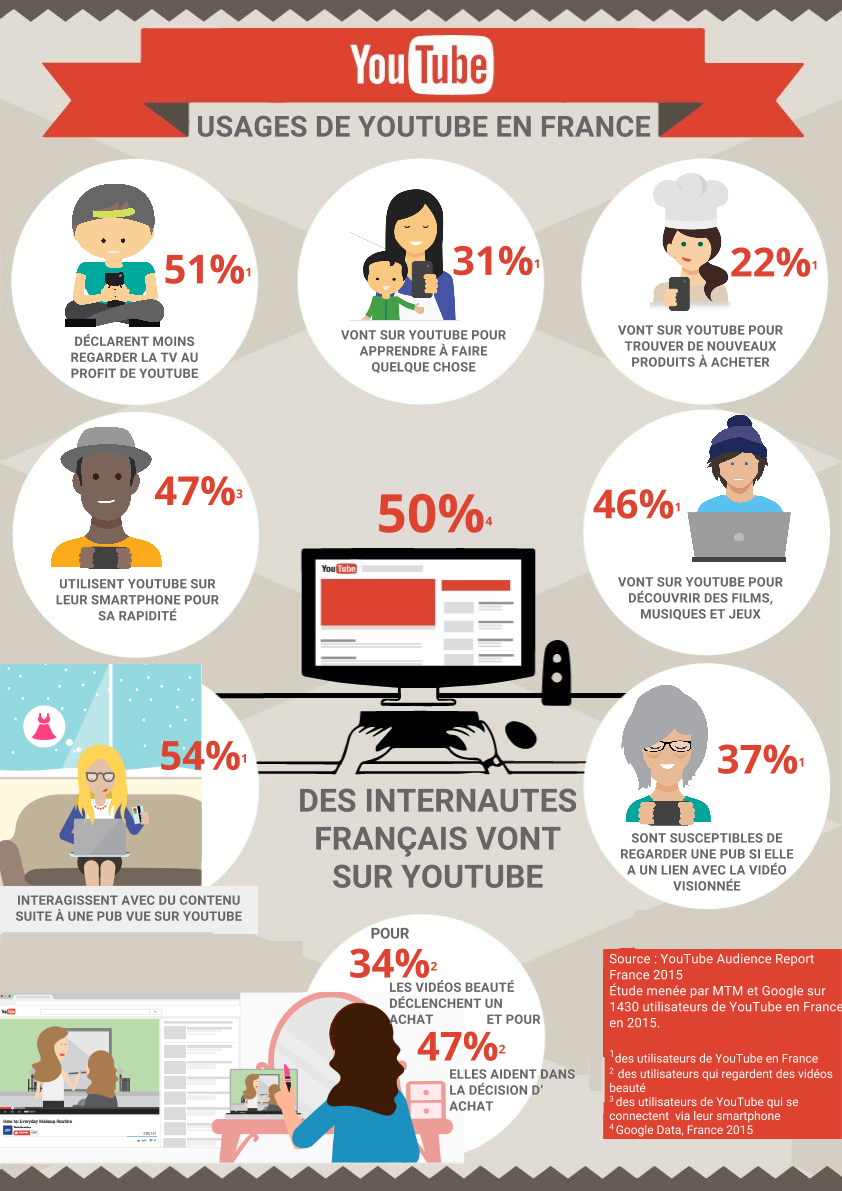 Infographie YouTube sur les usages en France