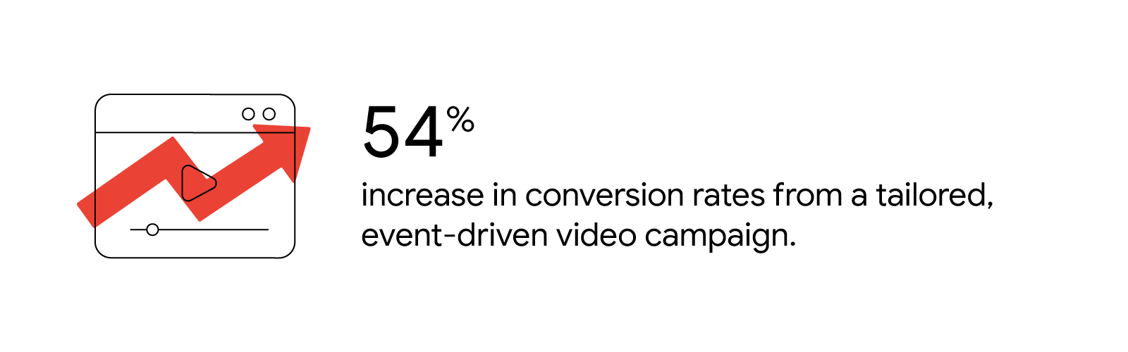 Video player with an overlaid growth chart: 54% increase in conversion rates from a tailored, event-driven video campaign.