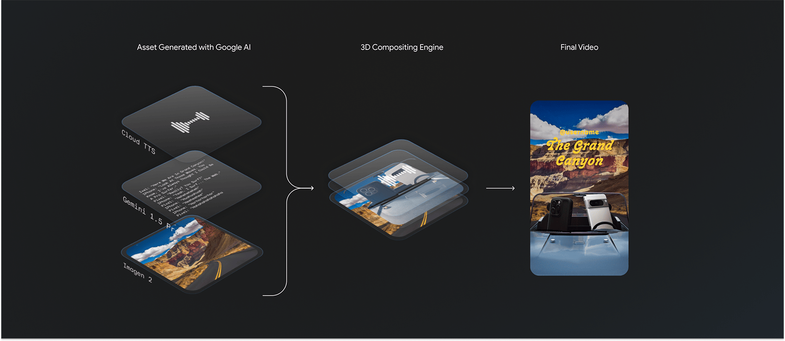 El proceso técnico para crear un vídeo de "Best Phones Forever: AI Roadtrip" empieza por generar recursos con la IA de Google, que a continuación se envían a un motor de composición en 3D para producir el vídeo final.