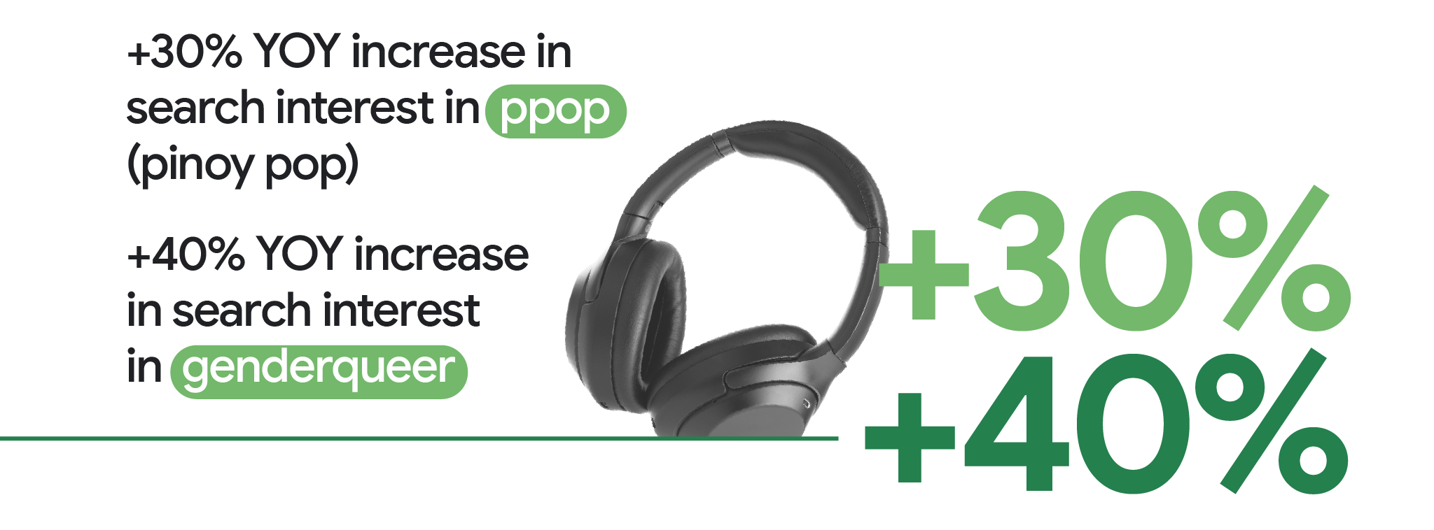 +30% YoY increase in search interest in “ppop” (pinoy pop). +40% YoY increase in search interest in “genderqueer”.