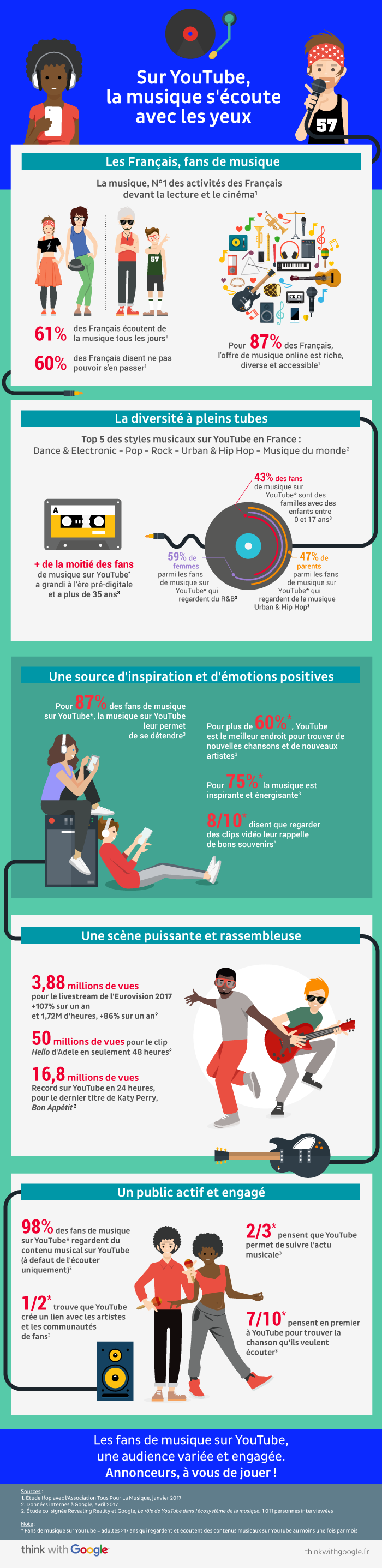 Infographie YouTube: la musique s'écoute avec les yeux.