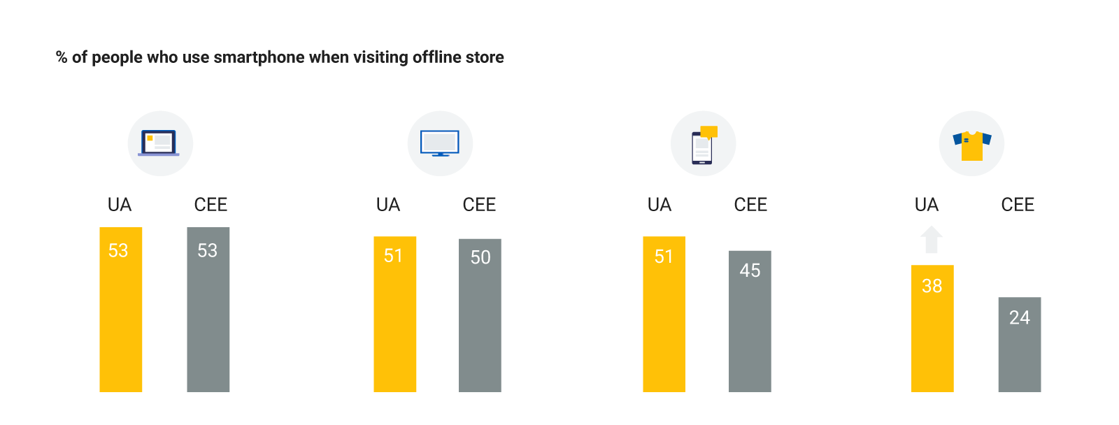 Mobile phones are becoming the driving force of offline purchases.