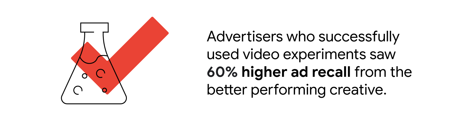Advertisers that successfully used video experiments saw 60% higher ad recall from the better-performing creative.