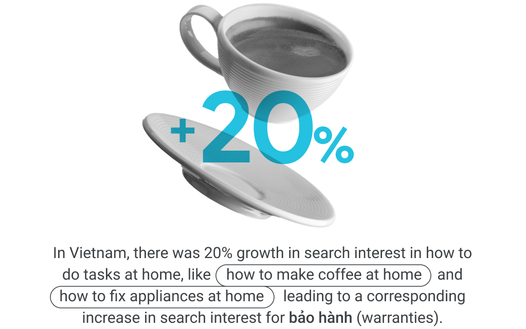 In Vietnam, there was a 20% growth in search interest in how to do tasks at home like “how to make coffee at home” and “how to fix appliances at home,” leading to a corresponding increase in search interest in “bảo hành” (warranties).