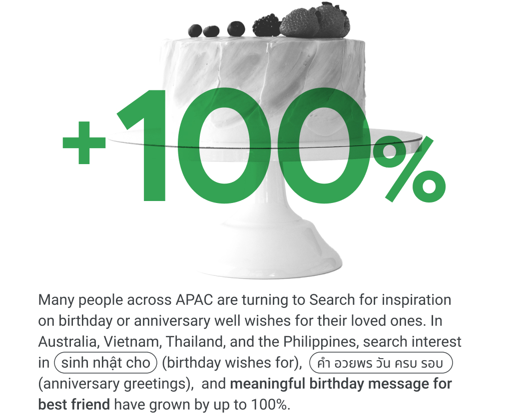 In Australia, Vietnam, Thailand and the Philippines, search interest in "sinh nhật cho" (birthday wishes for), “คํา อวยพร วัน ครบ รอบ” (anniversary greetings), and "meaningful birthday message for best friend" has grown by up to 100%.