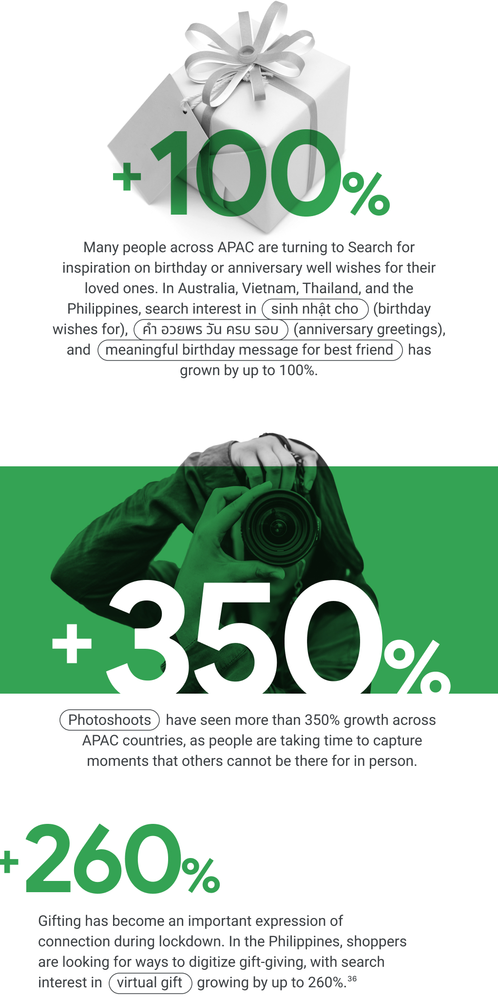 People are searching for inspiration for birthday or anniversary wishes, with +100% search interest for “คํา อวยพร วัน ครบ รอบ” (anniversary greetings). +350% searches for “photoshoot” in APAC and +260% searches for “virtual gift” in the Philippines.