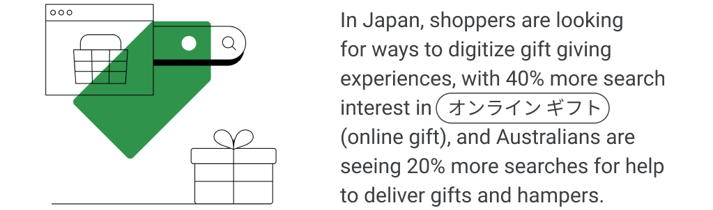 In Japan, shoppers are looking for ways to digitize gift giving experiences, with 40% more search interest in “オンライン ギフト” (online gift), and Australians are seeing 20% more searches for help to deliver gifts and hampers.