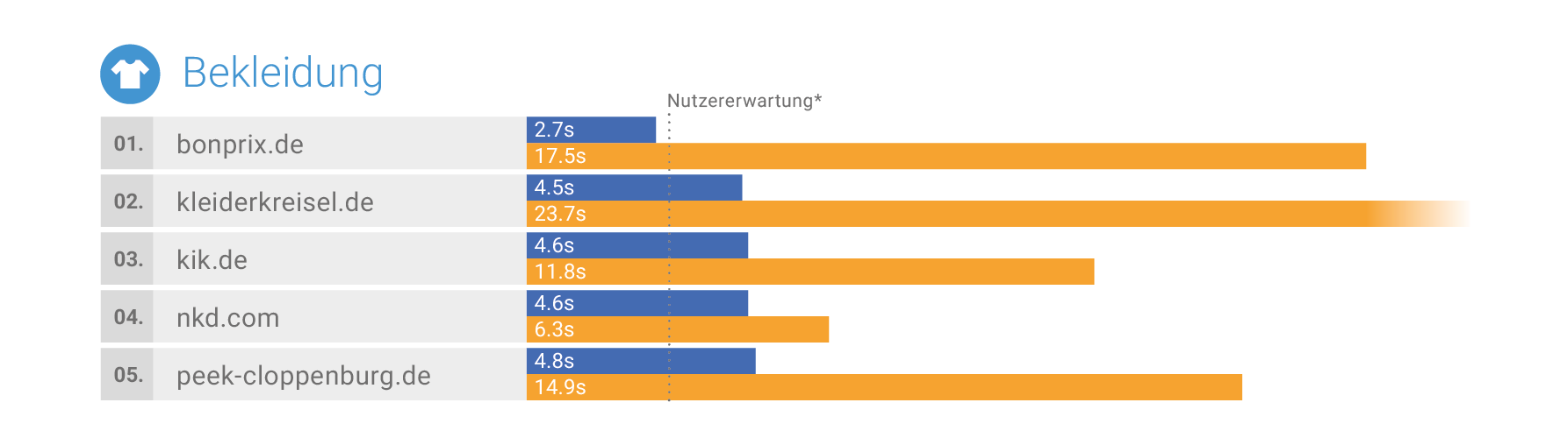 Mobile Marketing Association Germany und Google veröffentlichen "Mobile Speed Leaderboards" 1