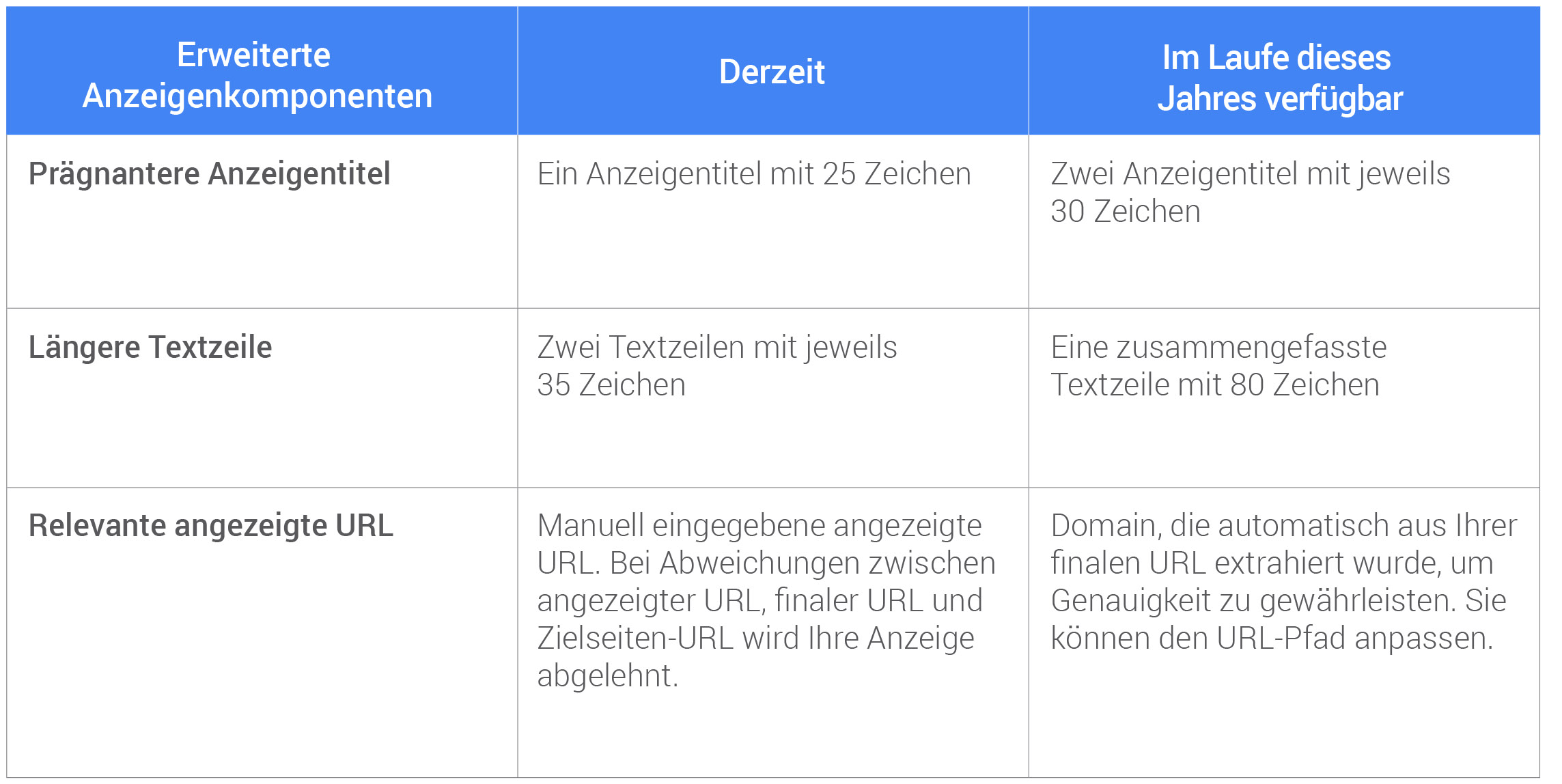 Anpassung von Anzeigen und Analysen an die mobile Welt 1
