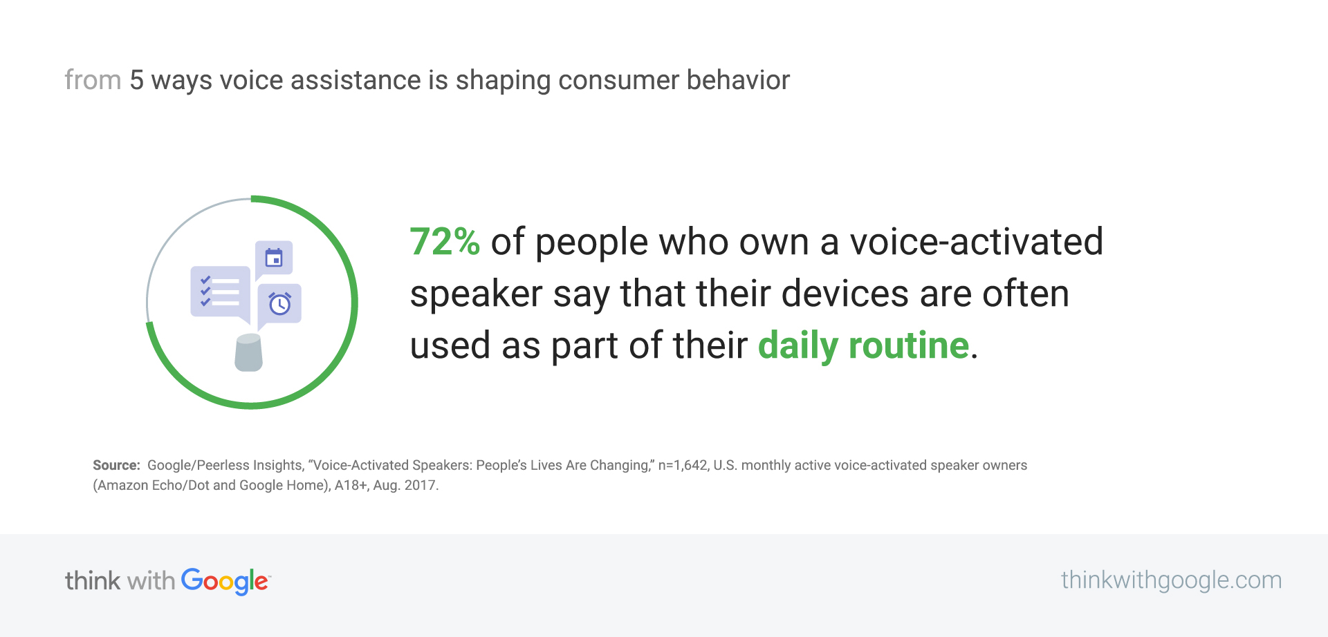 At-home behavior we're seeing on  - Think with Google