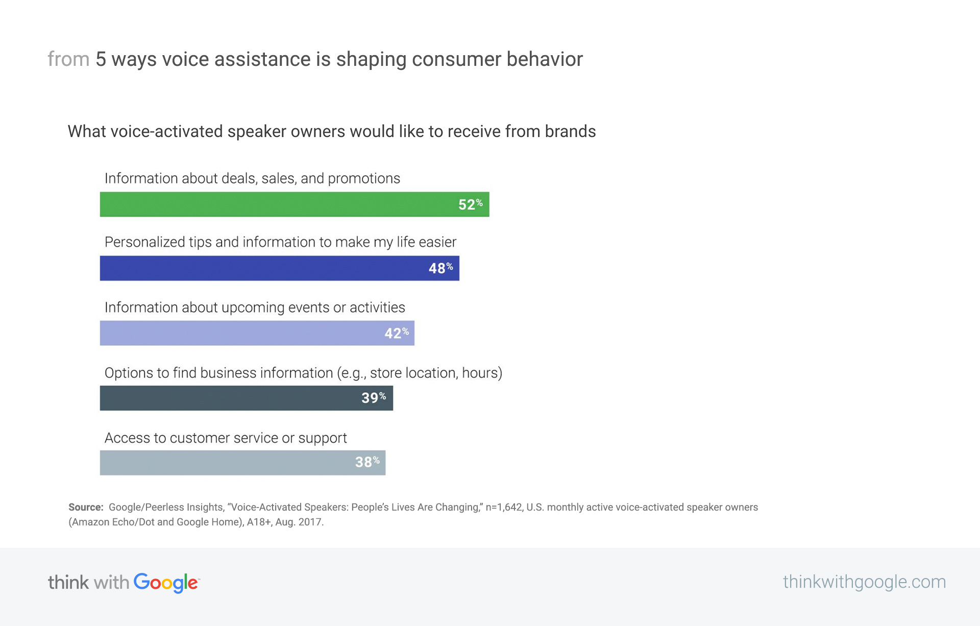 voice activated home assistant brands