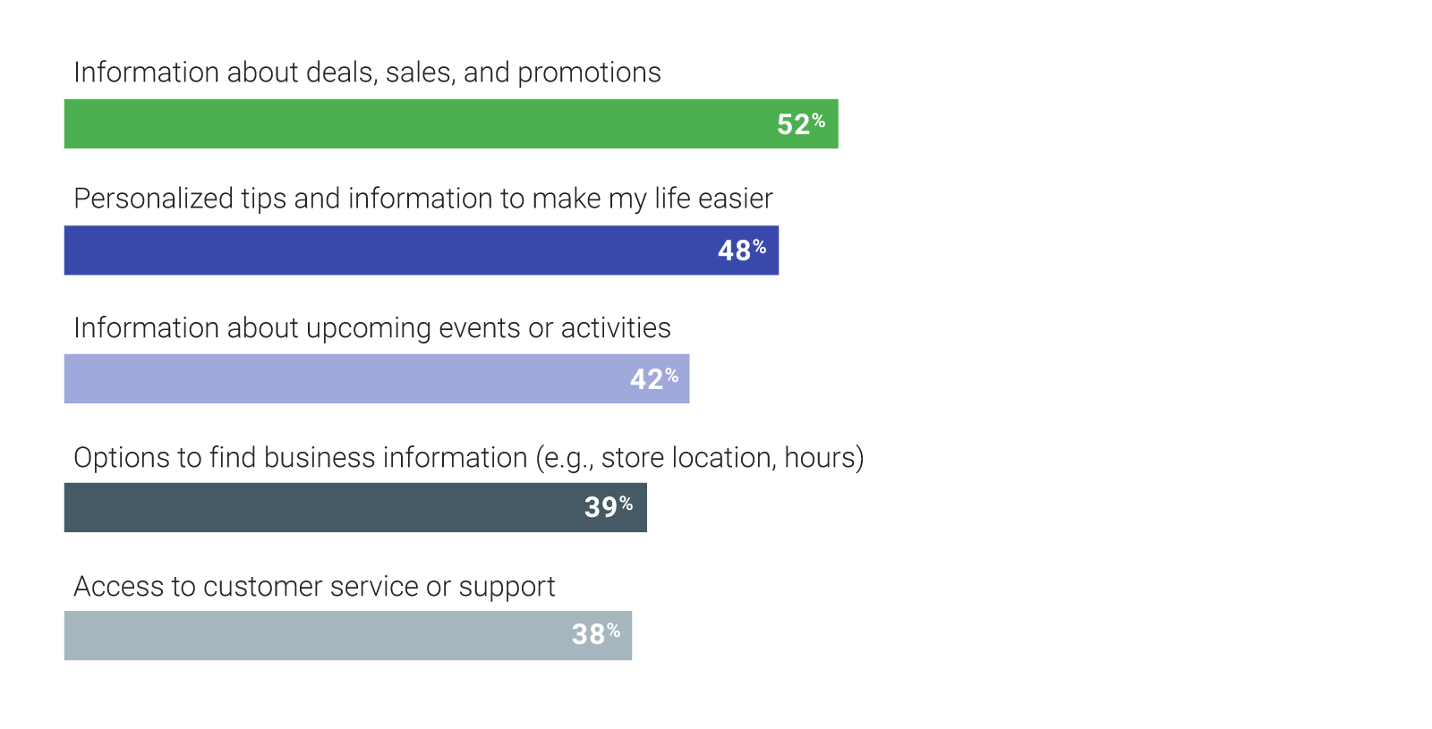 What do people want to receive from brands? 52%: Info about deals, sales, and promos; 48%: Personalized tips and info to make life easier; 42%: Info about upcoming events; 39%: Business info (e.g., store location, hours); 38%: Customer service/support