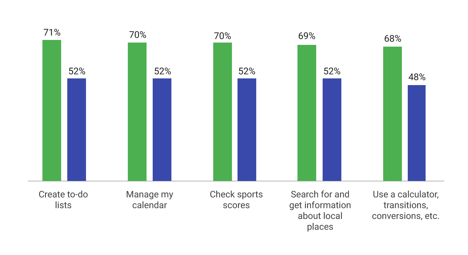 Chart: Where People Use Voice Assistants