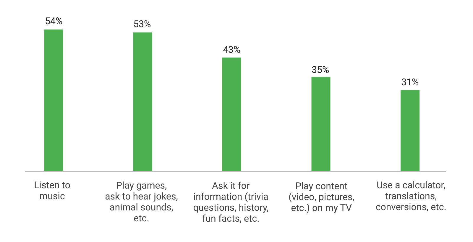 Chart: Where People Use Voice Assistants