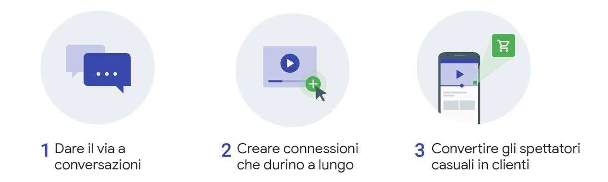 Actionable-Online-Videos