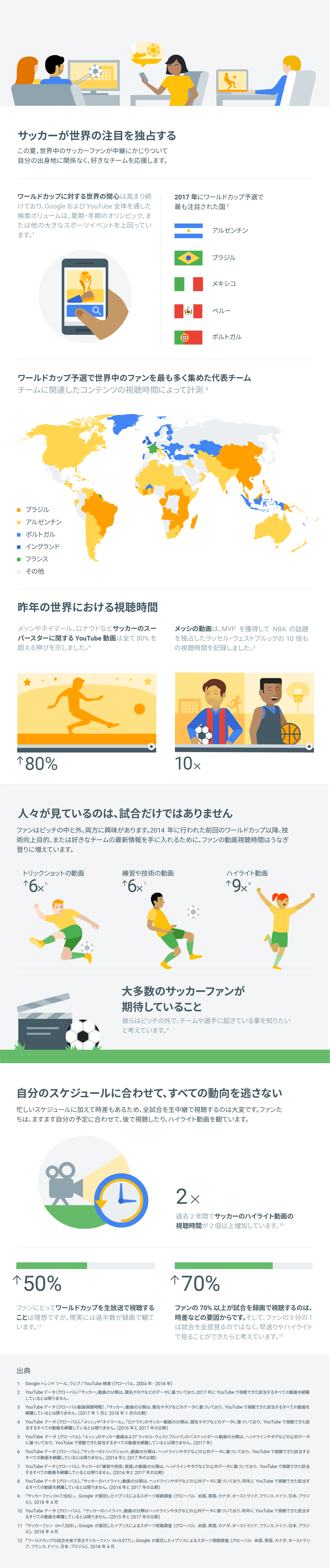 高まるスマートフォンからのワールドカップへの熱狂