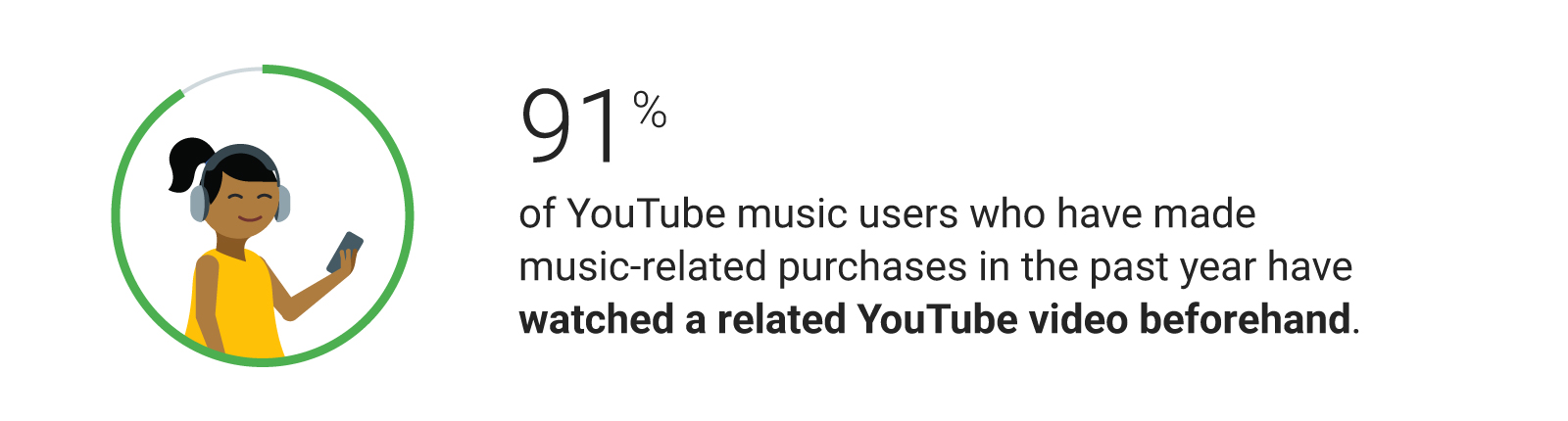 91% of YouTube music users who have made music-related purchases in the past year have watched a related YouTube video beforehand.