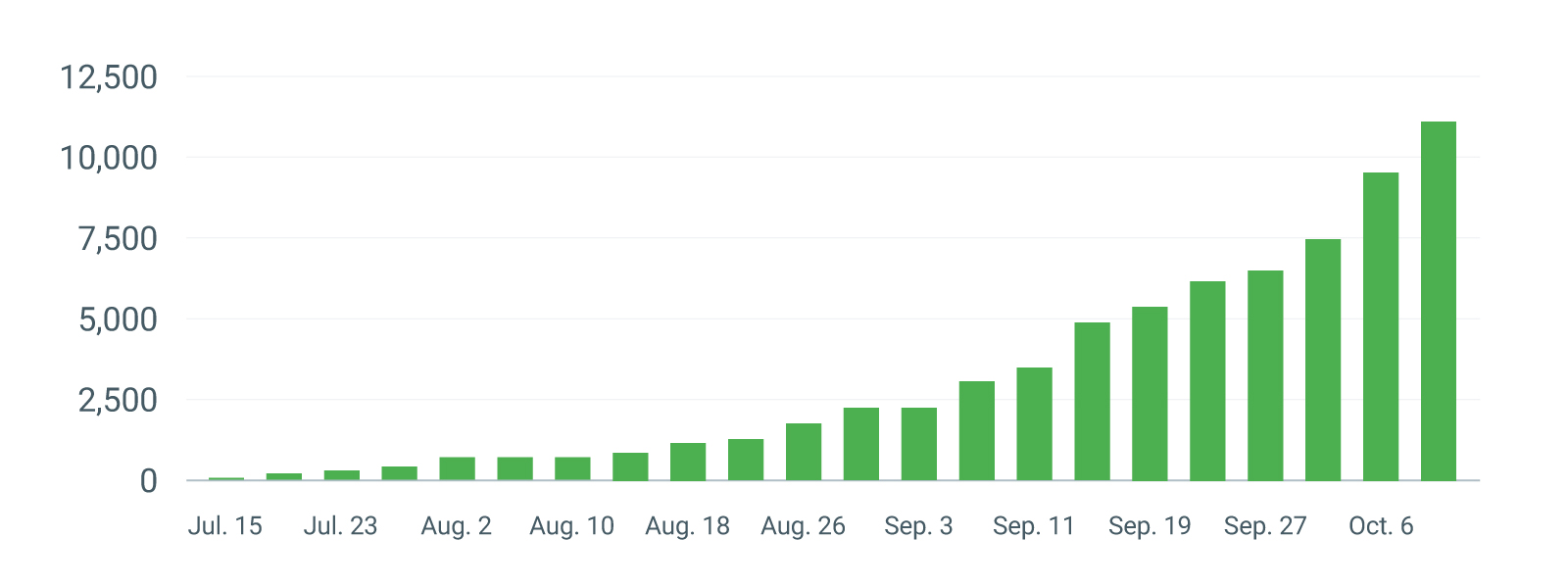 Number of domains with ads.txt files