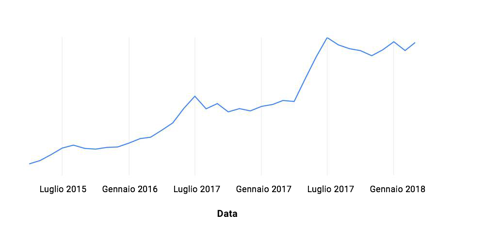 Vacanze estive: cosa hanno fatto le persone con l'aiuto dei risultati di ricerca