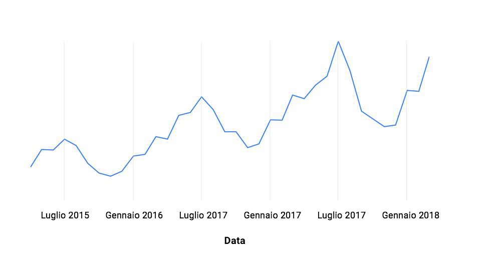 Vacanze estive: cosa hanno fatto le persone con l'aiuto dei risultati di ricerca