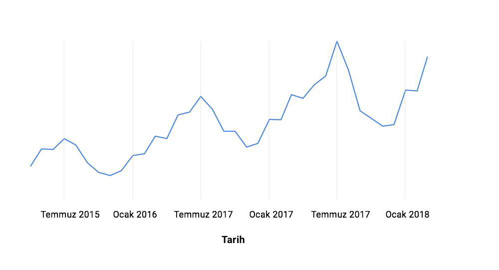 Kullanıcılar yaz tatilini nasıl geçirdi ve bu sırada Arama'dan nasıl yararlandı?