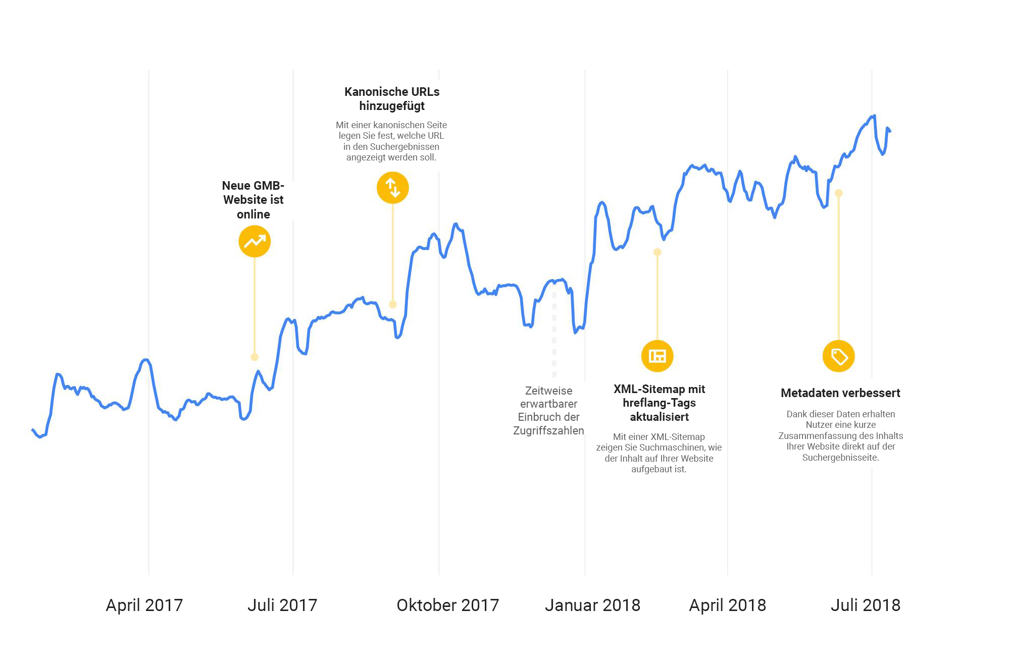 Marketing bei Google: Drei Überlegungen zu SEO