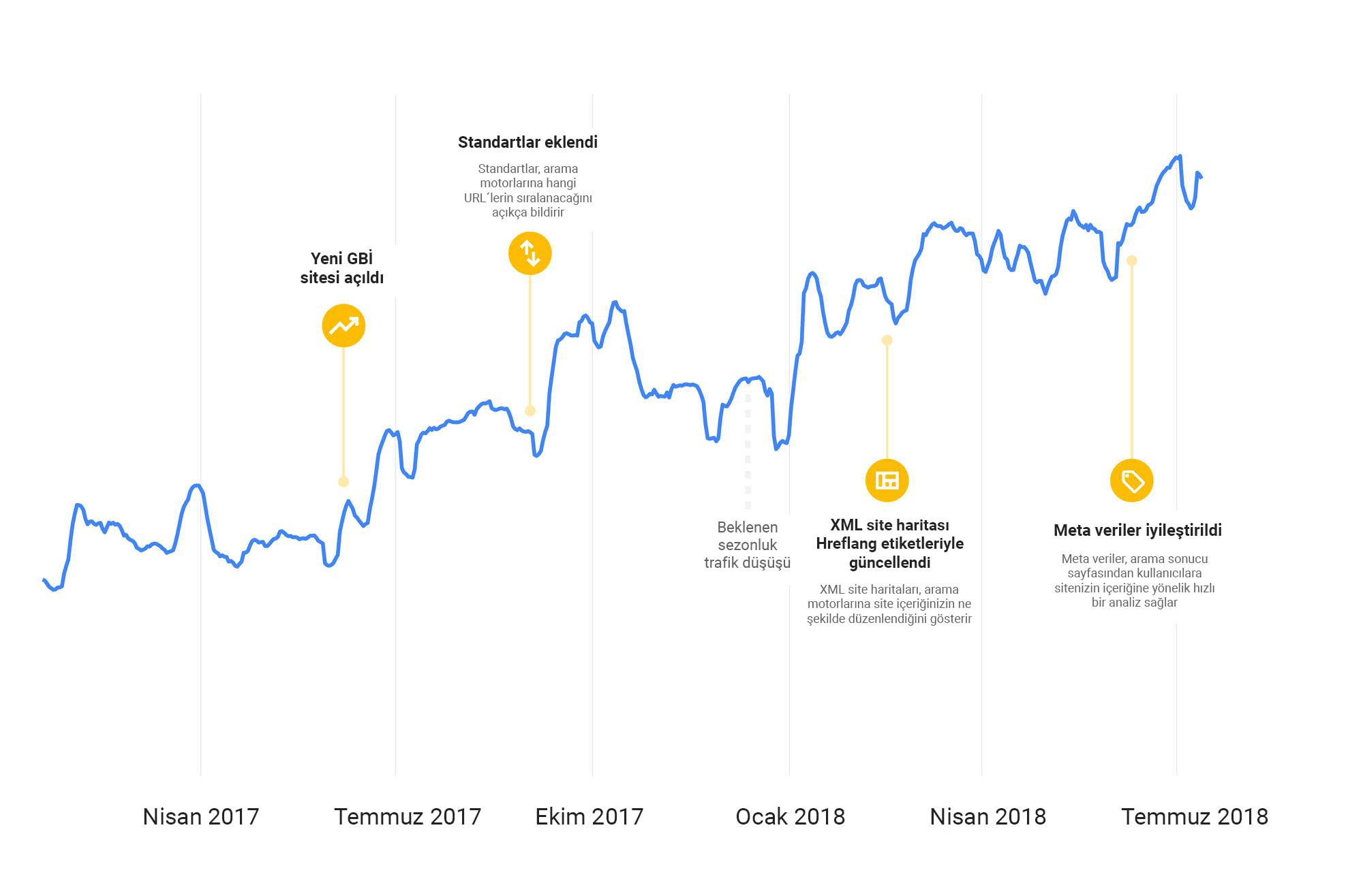 Google'ın SEO stratejisi: En iyi SEO sonuçları için başvurduğumuz 3 yöntem