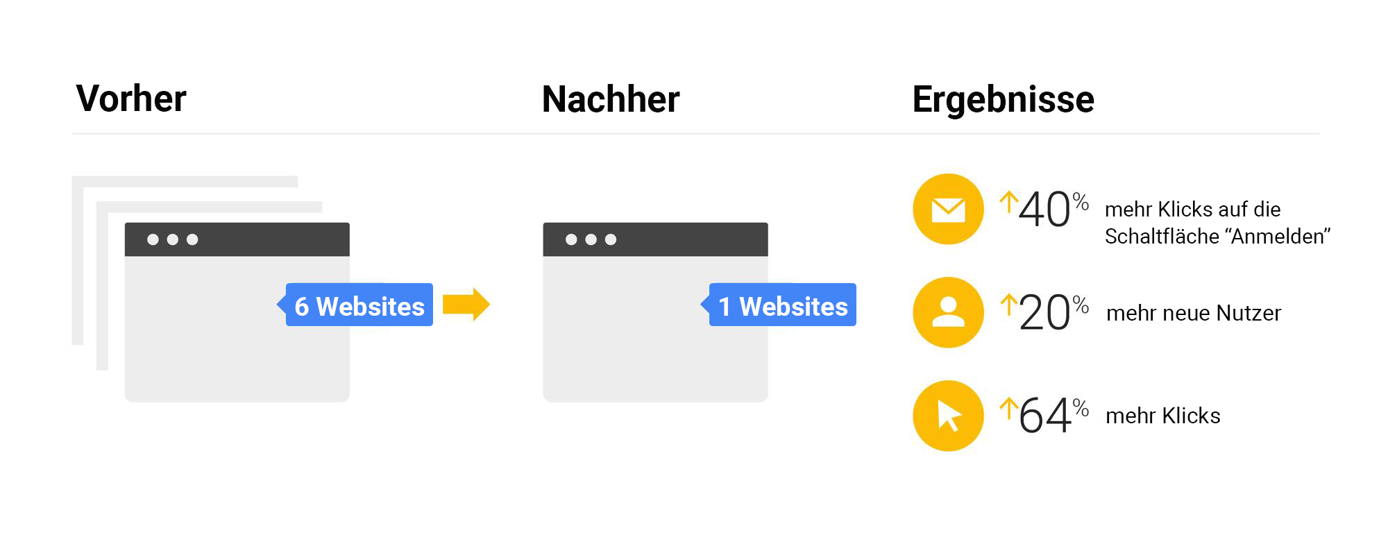 Marketing bei Google: Drei Überlegungen zu SEO