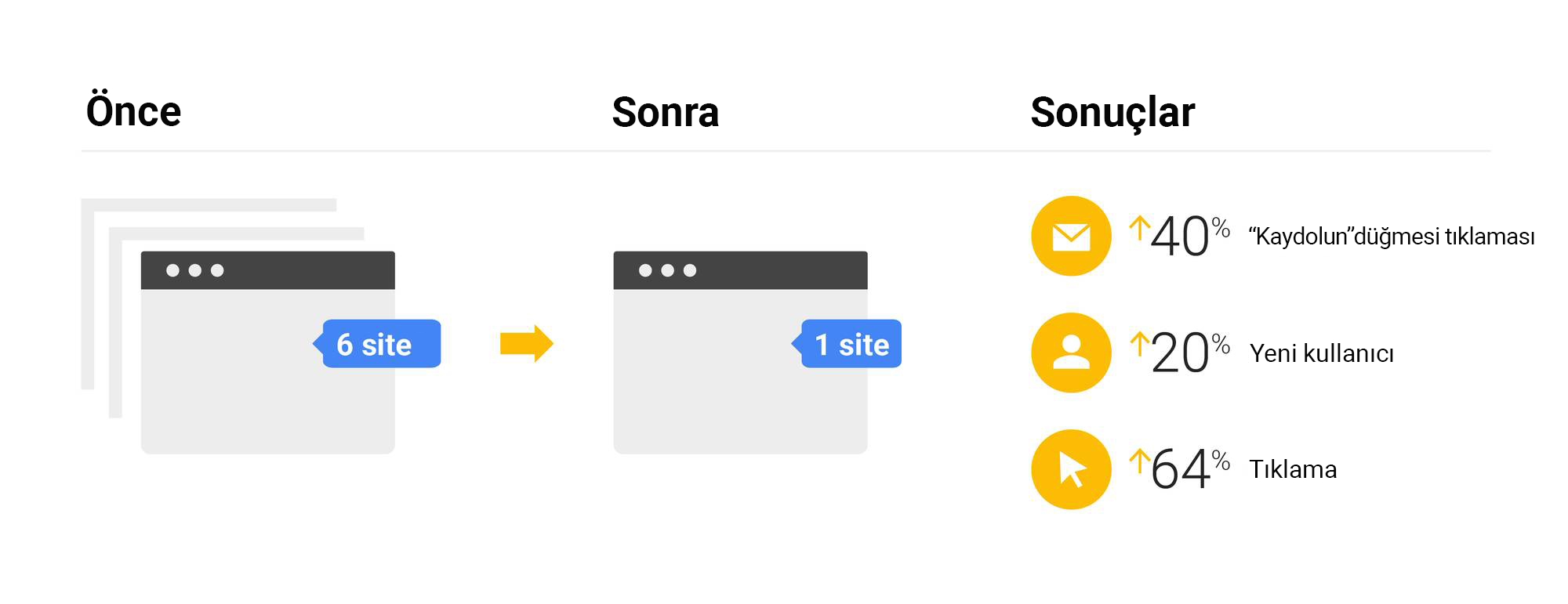 Google'ın SEO stratejisi: En iyi SEO sonuçları için başvurduğumuz 3 yöntem