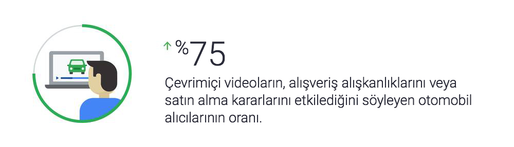 YouTube, araba alıcılarının satın alma yolculuğuna 3 şekilde yön veriyor 1