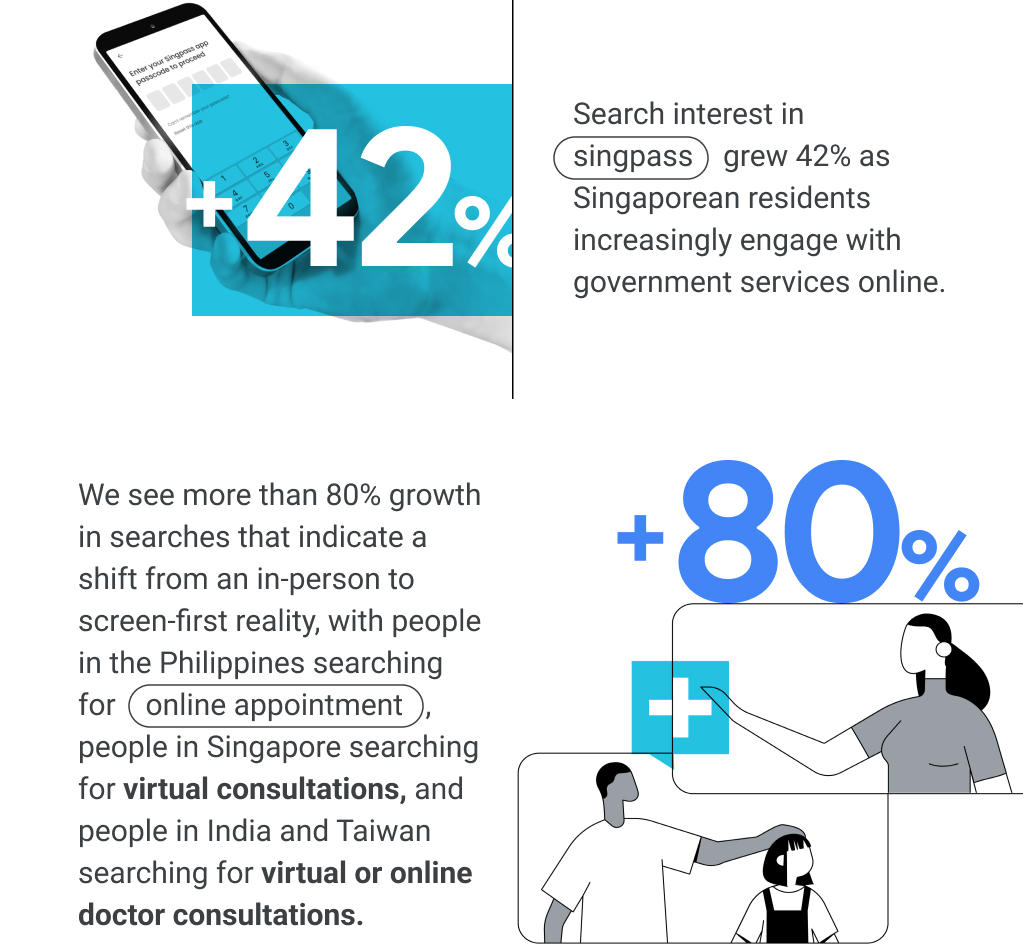 +42% in search interest for “singpass” as Singaporean residents engage with government services online. >80% growth in searches that indicate a shift from in-person to digital services in Philippines, Singapore, India & Taiwan.