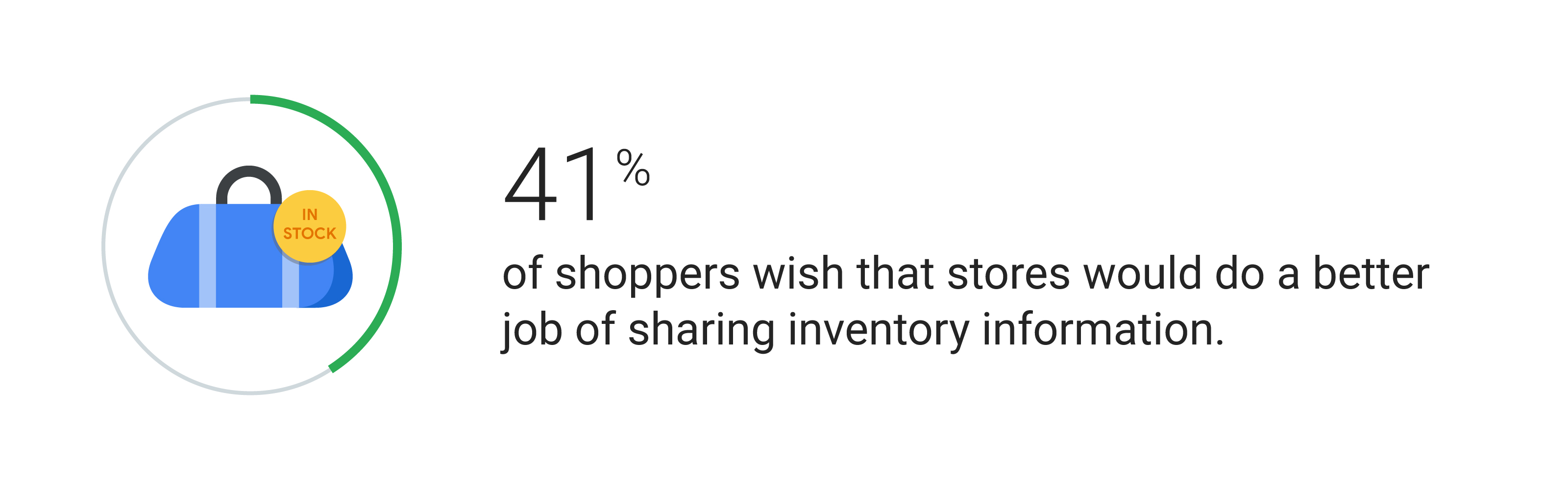 Illustration of a blue handbag with a yellow “in stock” sticker. Text reads: 41% of shoppers wish retailers would do a better job of sharing inventory information.