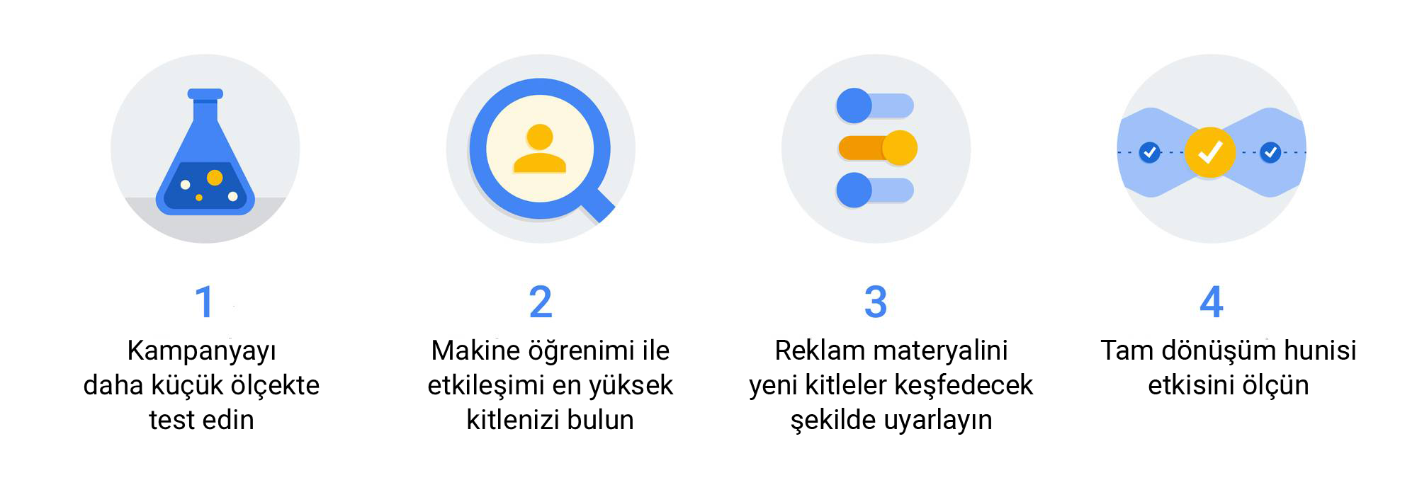 Marka kampanyasıyla dönüşüm hunisinin orta kısmını etkilemenin 4 yolu