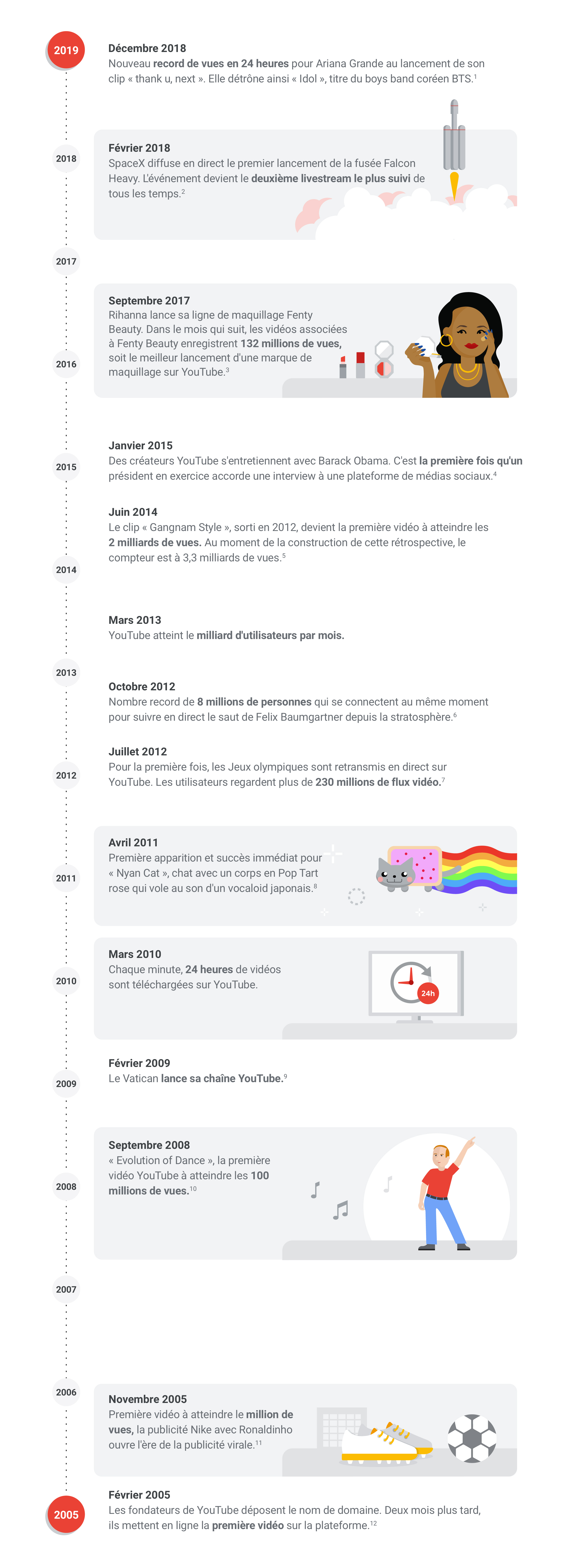 Infographie YouTube sur l'évolution de son utilisation entre 2005 et décembr 2018.